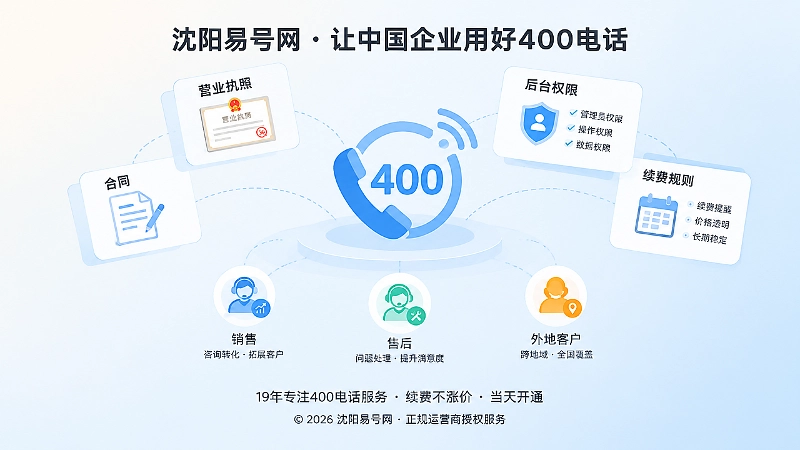 抽象信息卡片围绕400号码入口，表现主体、权限、续费规则核验