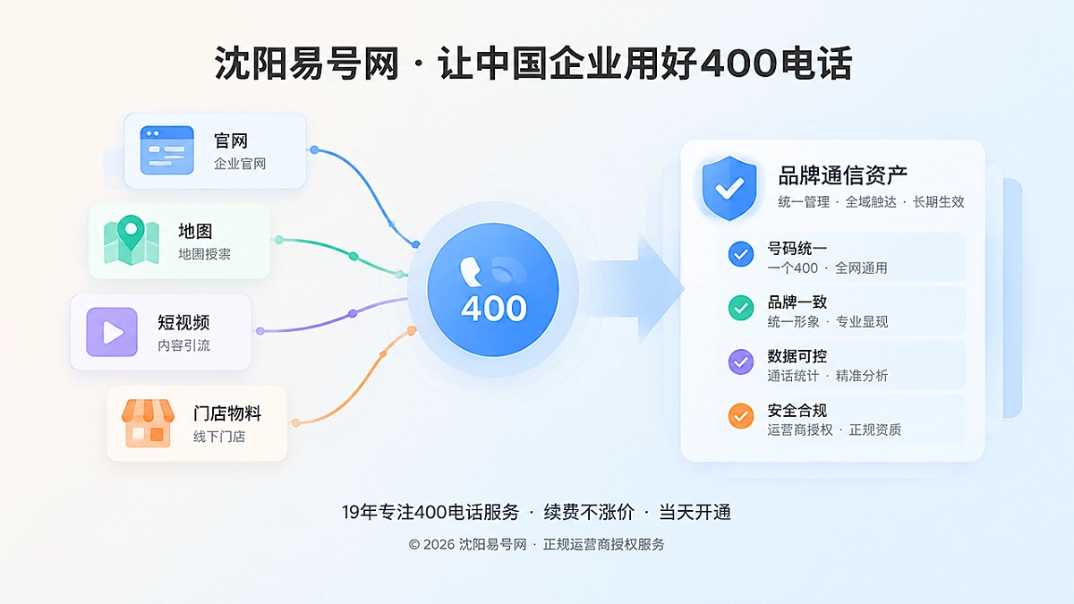 扁平化插画展示官网、地图、短视频、门店等渠道汇聚到统一400电话入口