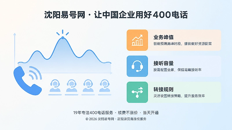 400电话套餐与业务峰值、接听容量和转接规则配图
