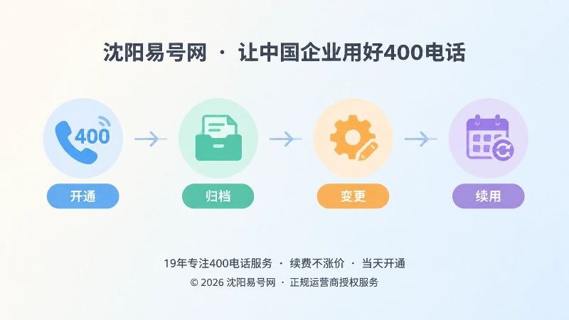 时间线式展示400电话从开通到续用的管理链路