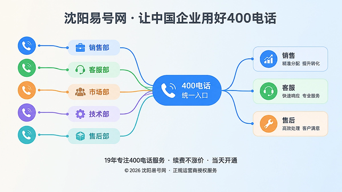 400电话来电路由分流示意图