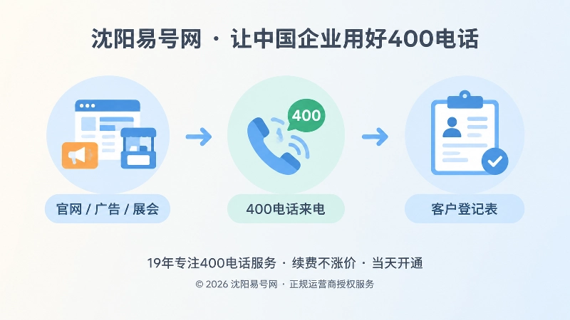 渠道到来电再到登记的流程