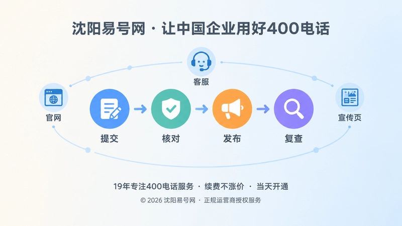 400电话变更协同流程图