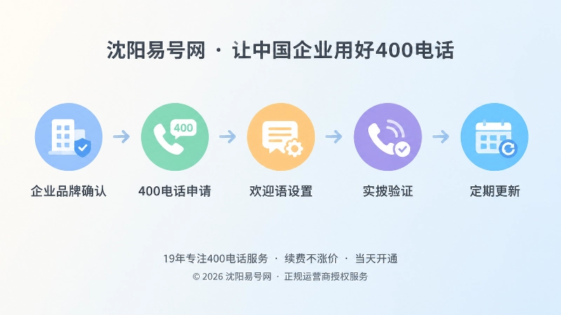 从品牌确认到定期更新的400电话通信身份管理时间线插画