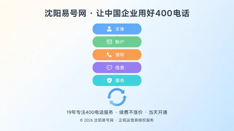 五层彩色色块与循环箭头组成的扁平化插画，示意沈阳易号网400电话通信连续性的五个层面