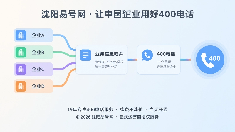 时间线式扁平插画：企业名称、业务描述与400电话逐步关联